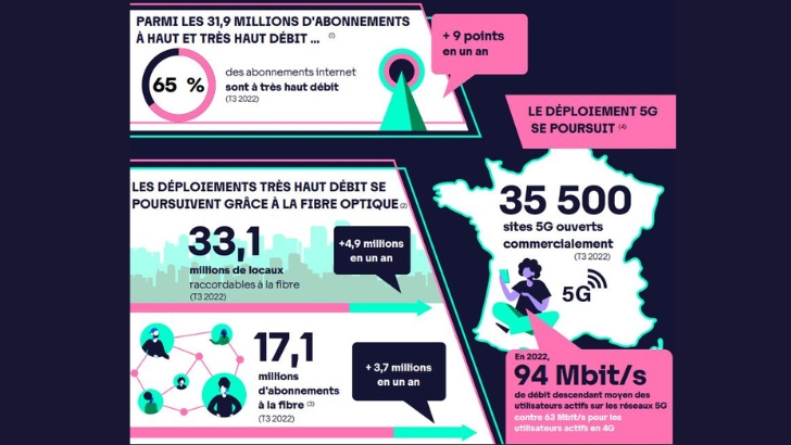 Bientôt 10 millions d’abonnés à des services de SVOD, selon l’Arcep et l’Arcom